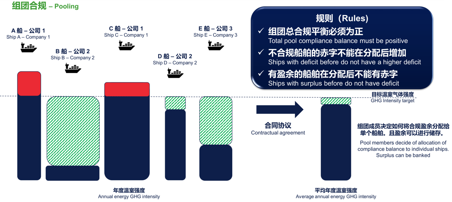 洲際船務(wù)規(guī)劃設(shè)立國內(nèi)首個(gè)歐盟 FuelEU 合規(guī)池(Pooling)