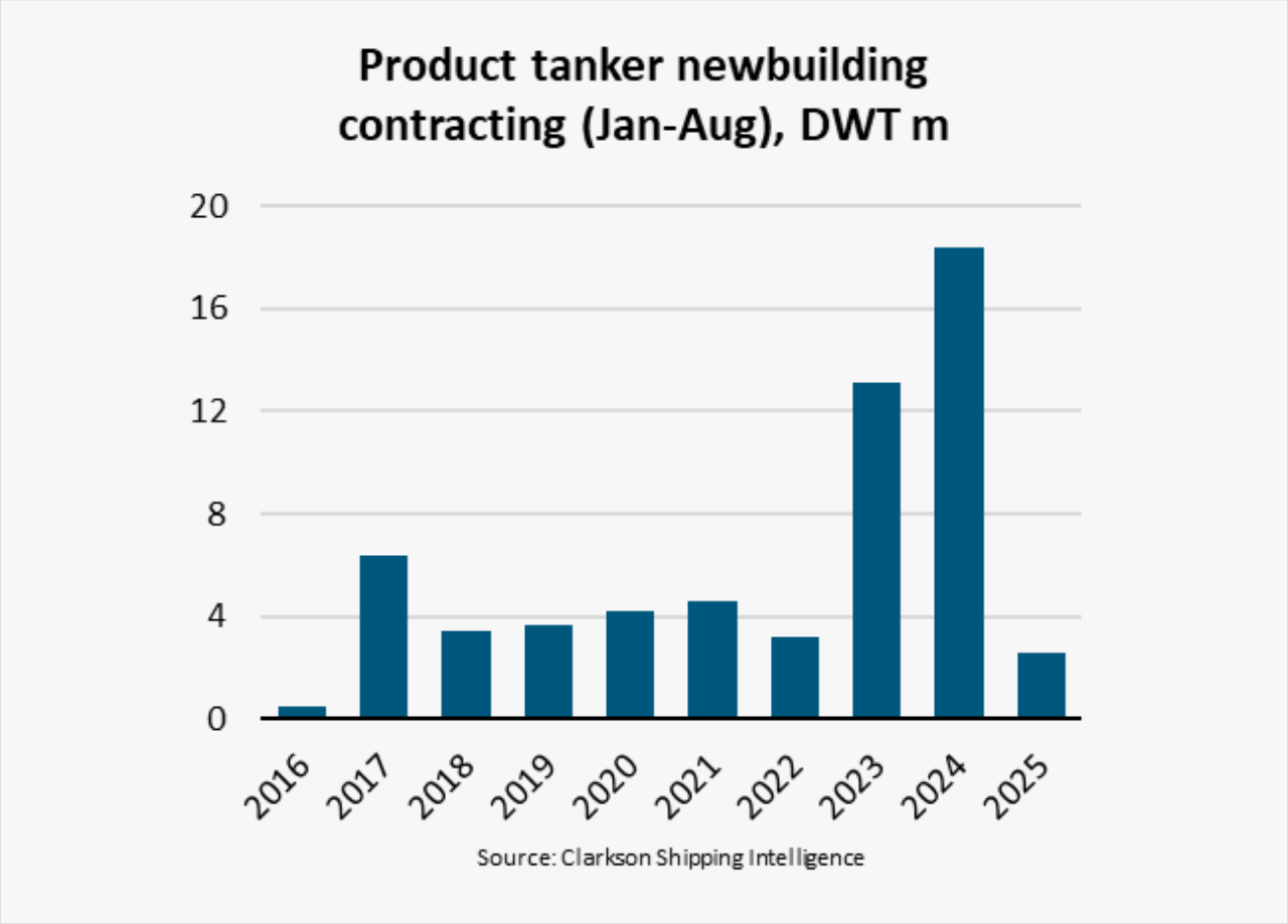 成品油輪新造船訂單暴跌86%,創九年新低